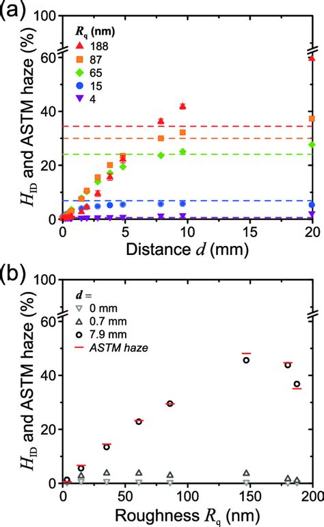 Haze Meter distribution|astm haze data.